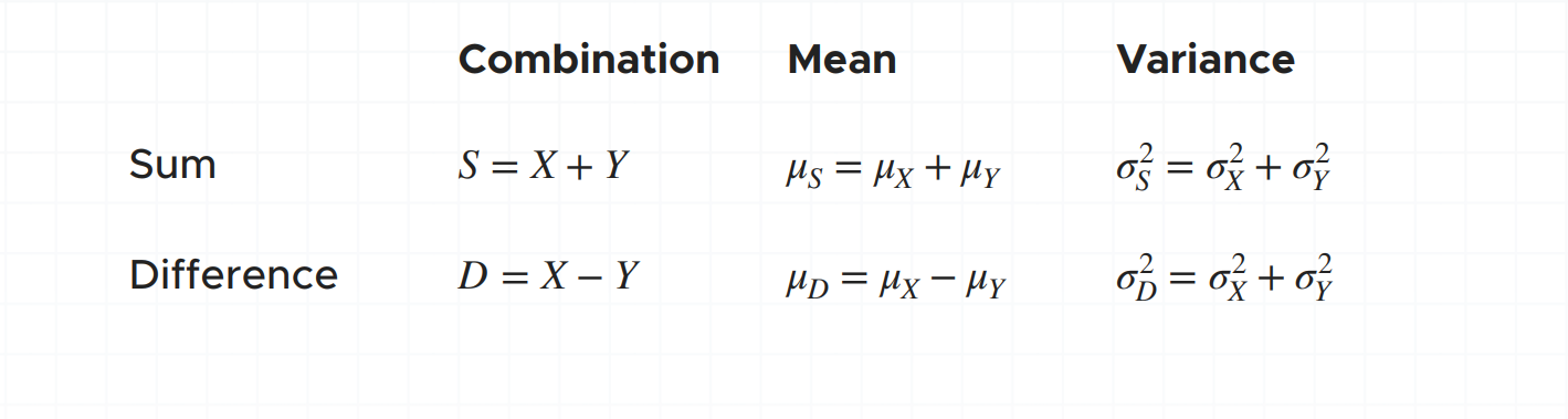 <p>Linear combinations of random variables let us know what happens when we combine two data sets, either by adding them or subtracting them</p>