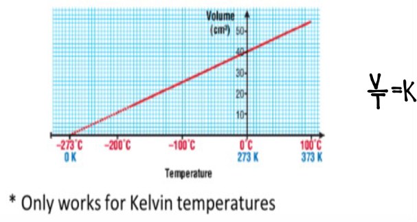 <p>At constant pressure the volume of a fixed mass of gas is directly proportional to its temperature (pressure increases - volume increase and vice versa)</p>