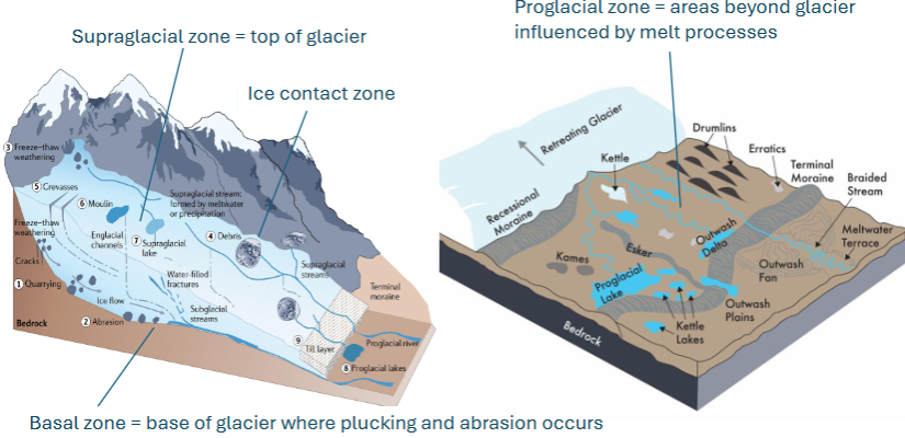 <p>areas beyond glacier influenced by melt processes</p><p></p>