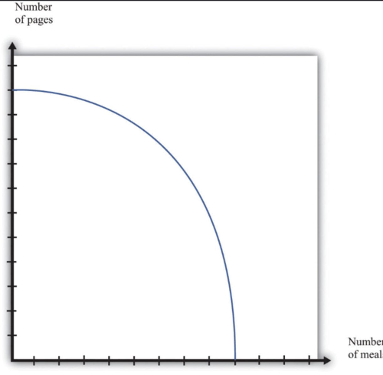 <p>What is a PPC (Production Possibilities Curve)?</p>