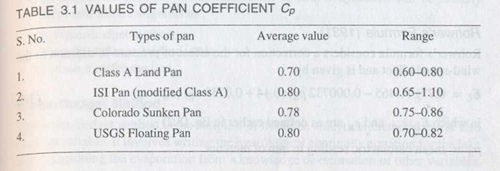 <p>Lake evaporation = Cp x pan evaporation </p><p>Cp = pan coefficient</p>