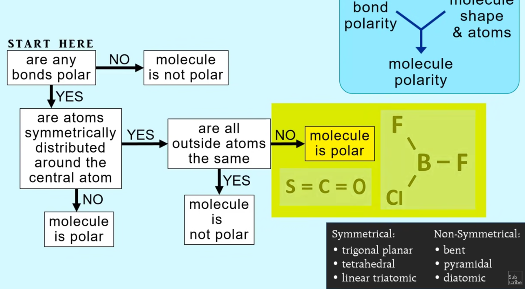 <ol><li><p>Look at electronegativity</p></li><li><p>Look at the symmetry, if a molecule is symmetrical and has the same element surrounding the central atom, it must be non-polar</p></li><li><p>If a molecule is not symmetrical, it must be polar because there are some electrons somewhere (lone pairs) pushing the shape into a non-symmetrical shape</p></li></ol>