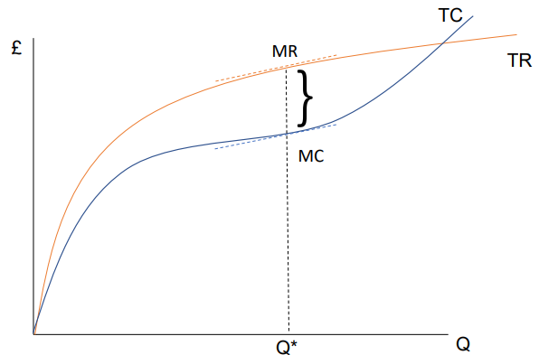 <p>When marginal revenue = marginal cost profit can be maximised</p><p>Profits are maximised where TR&gt;TC and the vertical distance between TR and TC is greatest</p><p>Find this at the point where the TR slope = TC slope, where they are in parallel</p><p>TR slope = marginal revenue</p><p>TC slope = marginal cost</p><p>Therefore when they are equal is where profit is maximised</p>