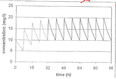 <ul><li><p>the concentration fluctuates btwn peaks and troughs after multiple bolus administrations</p></li><li><p>C<sub>ss, ave</sub> = Dose/<span style="background-color: transparent;">τ(CL)</span></p></li></ul><p></p>