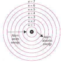 <p>The Planetary model </p>