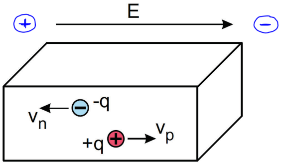 <ul><li><p>If an electric field E is applied to a semiconductor, the charge carriers experiment a force: electrons against the field and holes with the field direction</p></li><li><p>The velocity of the charge carriers is their averaged rate of displacement, since they do not accelerate arbitrarily due scattering by the crystal grid. Therefore, the velocity is constant</p></li></ul><p></p>