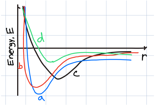 Which sample material has the largest equilibrium bond length?
a
b
c
d