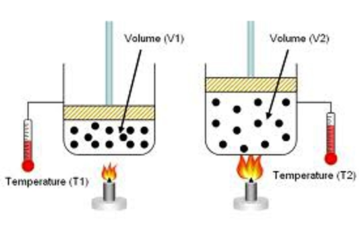<p>States that at constant pressure, the volume of a gas is proportional to its absolute temperature.</p>