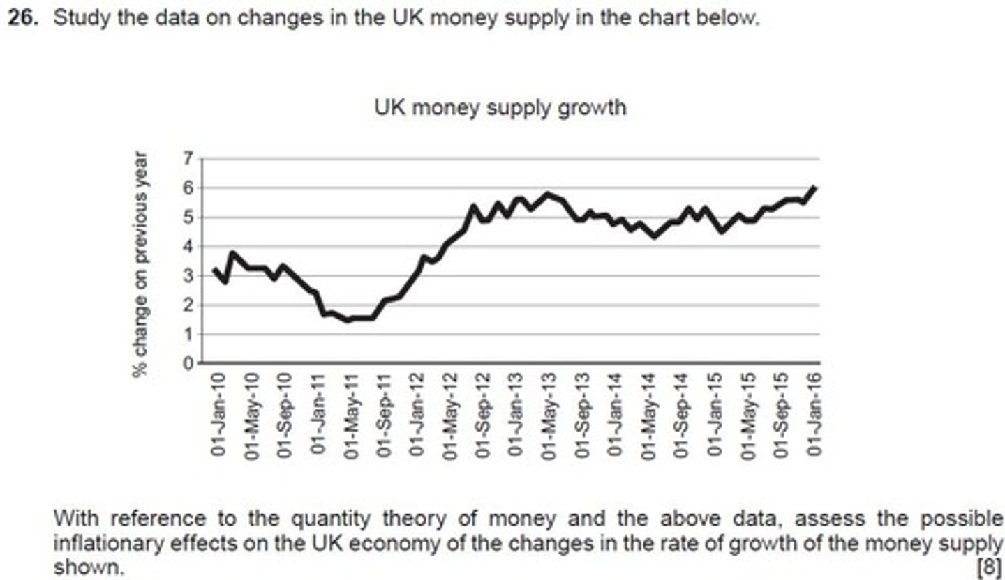 <p>Rate of increase or decrease in money supply.</p>