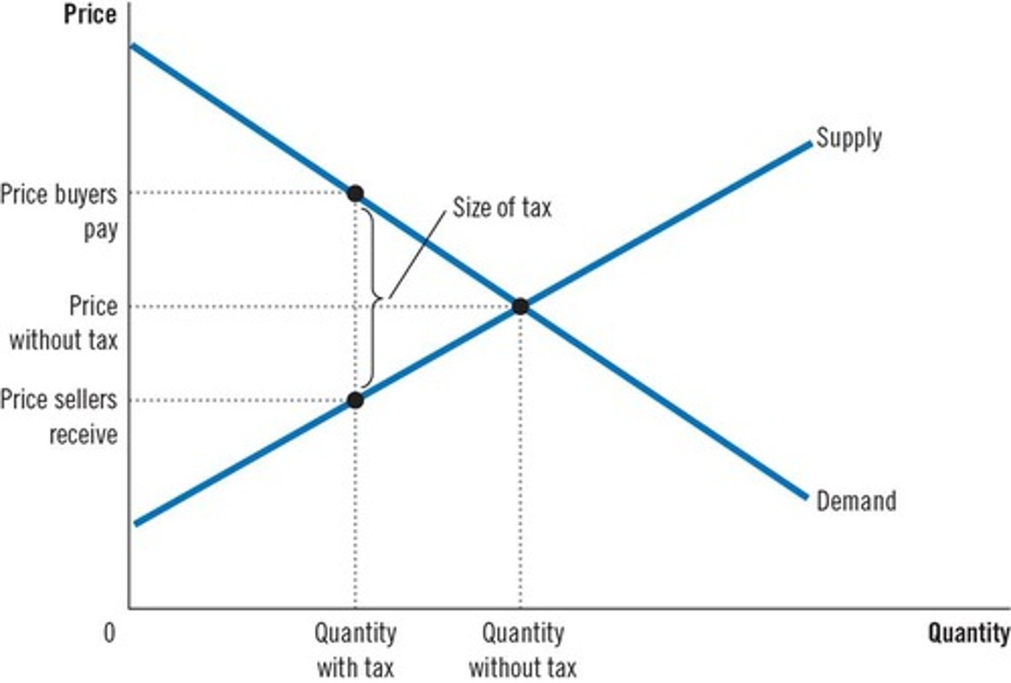 <p>The price paid by buyers increases, the price received by sellers decreases, and the quantity sold falls.</p>