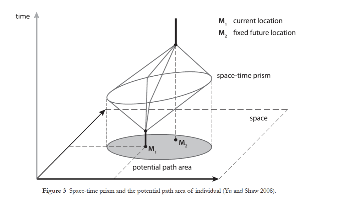 <p>The time-spatial prism concept may be defined as part of <strong>space reachable by an individual in certain interval </strong>(day, week, year).</p><p><mark data-color="red"> It is based on the principle of return.</mark></p><p>→ If a day is taken for a basic organizational time unit of human life, the prism for a human in the course of this day is delimited by the space, from which the individual <strong>can return to the point of start that day </strong>– place where they live&nbsp; (sleeps)</p>