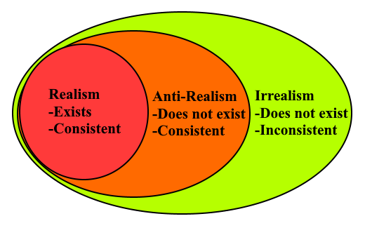 <p>Do not refer to something real </p><p>‘Rishi Sunak is the best prime minister ‘ anti-realist statement</p><p>‘Stealing is wrong ‘ NOT  a factual claim about the world , emotional </p>