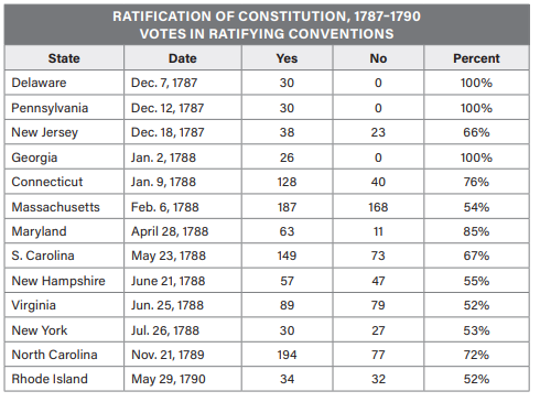 <p>The process depicted in the above chart reflects which governmental concept?</p><p></p><p>(A) Direct democracy</p><p>(B) Representative republic</p><p>(C) Checks and balances</p><p>(D) Judicial review</p>