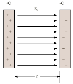 <ul><li><p>between plates: E = σ / ε₀, directed away from positively-charged plate toward negatively-charged plate</p></li><li><p>to the left or right of the plates: E = 0</p></li></ul>