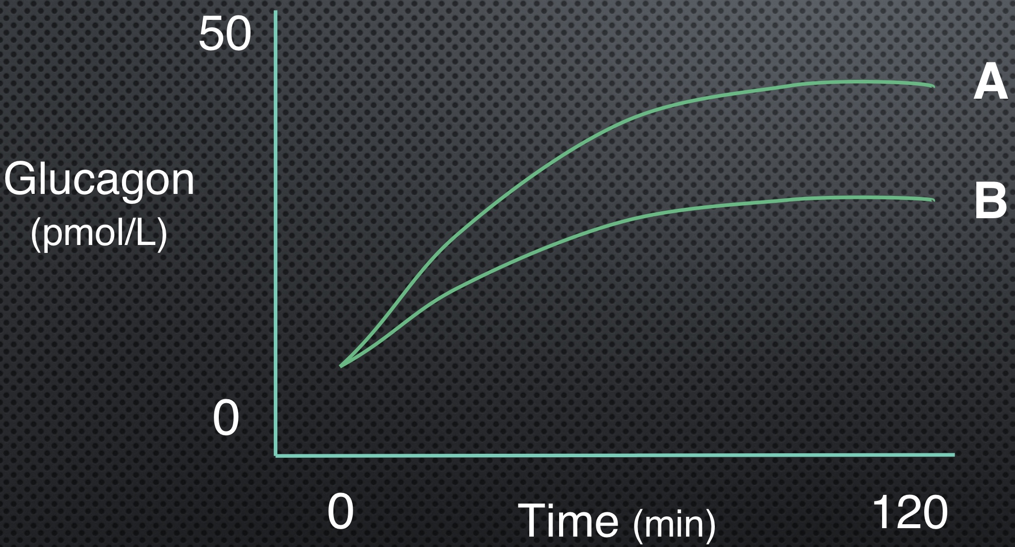 <p>Which line is using more carbs?</p>