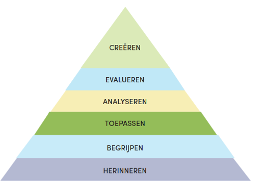 <p>Taxonomie: hiërarchische ordening</p><ul><li><p>opeenvolgende niveaus bouwen op elkaar verder</p></li><li><p>bv. je kan maar iets ‘toepassen’, wanneer je het je ‘herinnert’ en je er ‘inzicht’ in hebt</p></li><li><p>basis leerproces is dus altijd: inhouden in het geheugen</p></li><li><p></p></li></ul><p>zie meta-analyses Hattie (2009): </p><ul><li><p>expliciteren van de leerdoelen heeft significante impact op leerprestaties (d = .56)</p></li></ul><p>operationele leerdoelen formuleren lastig → terugvallen op werkwoorden zoals kunnen, kennen, doen …</p><ul><li><p>zie online tools voor werkwoorden per gedragsniveau</p></li></ul><p></p>