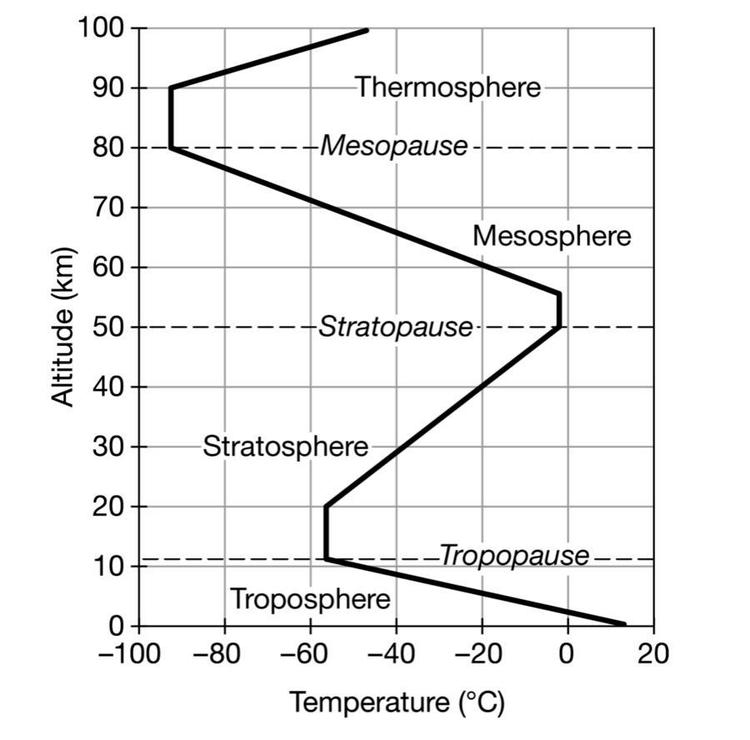 <p><span><strong>The graph shows the altitude and temperature for different layers of Earth’s atmosphere. Based on the diagram, which of the following identifies a characteristic of the atmosphere between the stratopause and the tropopause?</strong></span></p><p></p><p><span>Cloud formation occurs in the stratosphere.</span><br><span>The warmest air is found in the mesosphere.</span><br><span>The ozone layer is in the stratosphere.</span><br><span>The troposphere is the closest layer to the sun.</span></p>