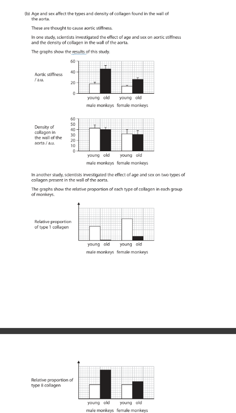 <p>Comment on the effect of age and sex on the types of collagen found in the walls of the aorta and aortic stiffness. (6)<br>Use the information in the graphs to support your answer.</p>