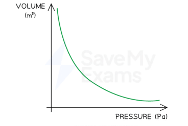<p>If the temperature of an ideal gas is constant the P<span><span>∝ 1/V. The relationship between pressure and volume for a fixed mass of gas at constant temperature can also be written as P₁V₁=P₂V₂</span></span></p>
