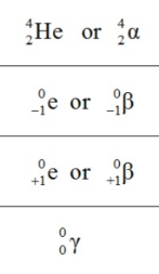 <p>What is the symbol of a beta particle?</p>