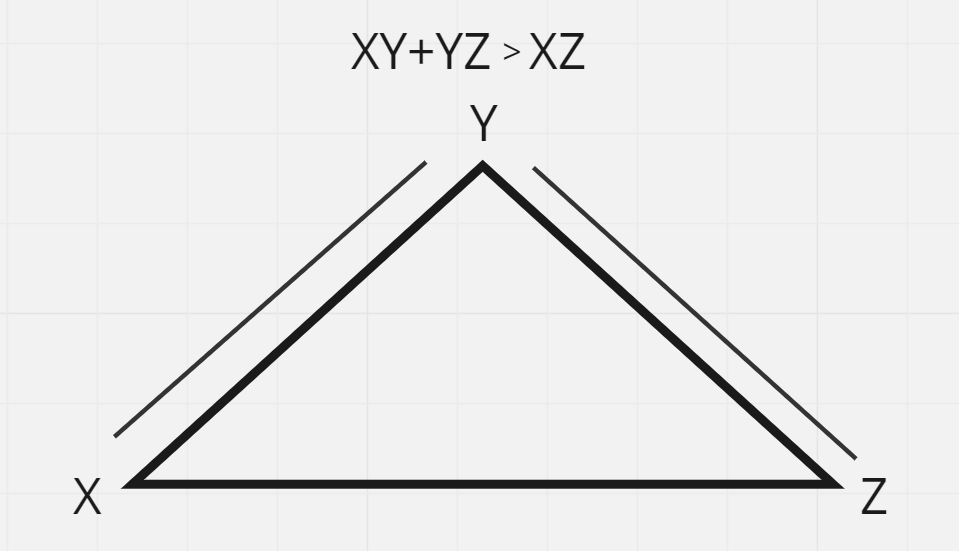 <p>the sum of two sides of a triangle is greater than the length of the third side</p>