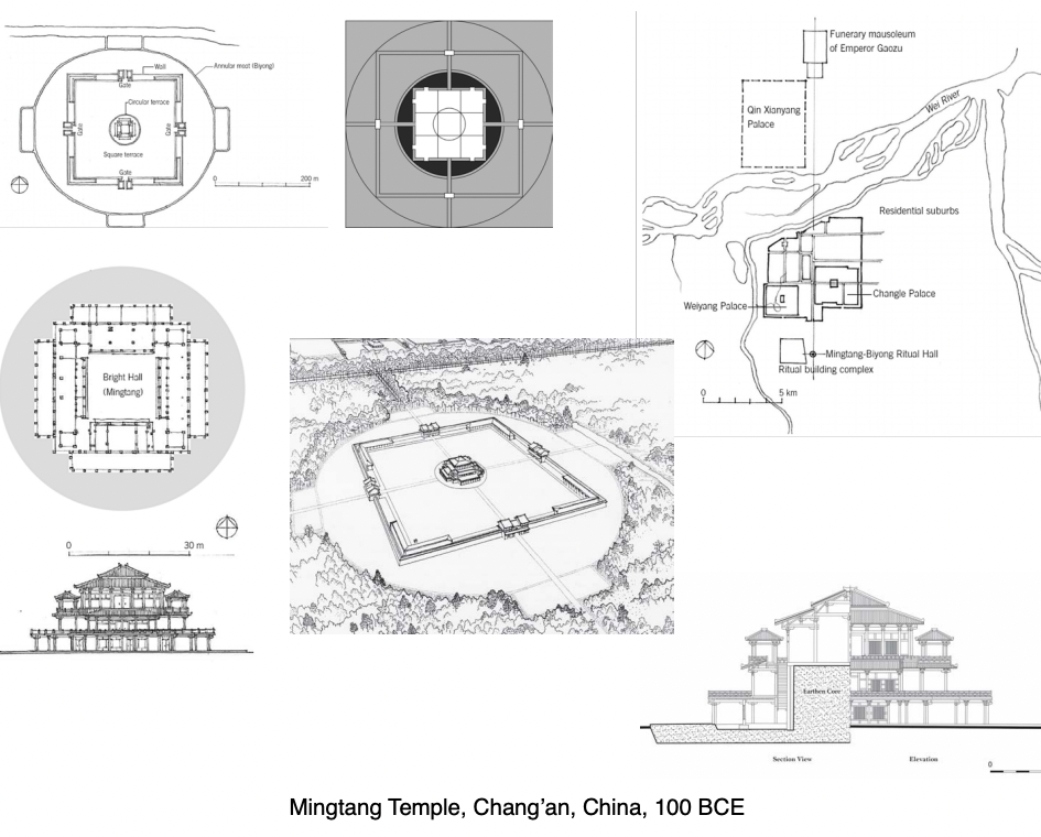 <p><strong>Loc</strong>. : W: Chang’an, China,</p><p><strong>Date</strong>: 100 BCE</p><p><strong>Cultural</strong> <strong>origin</strong>: <span style="background-color: transparent;"><span>Ancient China</span></span></p><p><span style="background-color: transparent;"><strong><span>Structure</span></strong><span>:</span></span></p><ul><li><p><span style="background-color: transparent;"><span>Interlocking parts</span></span></p></li><li><p><span style="background-color: transparent;"><span>Aligned with the tomb </span></span></p></li><li><p><span style="background-color: transparent;"><span>Intricate wooden carving/design</span></span></p></li><li><p><span style="background-color: transparent;"><span>Interwoven brackets, allowing for flex and bounce, incase of an earthquake for example</span></span></p></li><li><p><span style="background-color: transparent;"><span>^^dougong brackets</span></span></p></li></ul><p><strong>Significance</strong>: </p><ul><li><p><span style="background-color: transparent;"><span>Bright hall</span></span></p></li><li><p><span style="background-color: transparent;"><span>Circle represents water </span></span></p></li><li><p><span style="background-color: transparent;"><span>Emperor sits in the very middle</span></span></p></li><li><p><span style="background-color: transparent;"><span>Earth is the square, heavens all around it (circle) </span></span></p></li><li><p><span style="background-color: transparent;"><span>EARTHERN core</span></span></p><ul><li><p><span style="background-color: transparent;"><span>Earthquakes didn't allow for super tall buildings which is why they built with earthen core.</span></span></p></li></ul></li><li><p><span style="background-color: transparent;"><span>Axis mundi</span></span></p></li><li><p><span style="background-color: transparent;"><span>Outside is less civilized</span></span></p></li></ul><p></p>