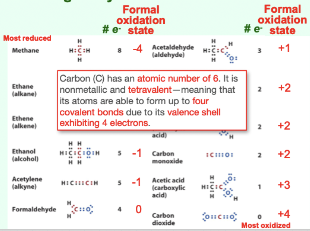 <p>Carbon has an atomic number of 6 and is tetravalent because it has 4 valence electrons and can form four covalent bonds.</p>