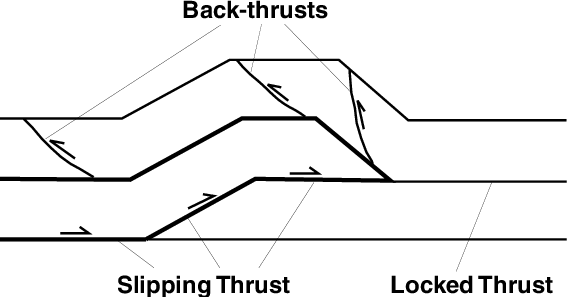 <p>develop to accomidate strain when forethrusts cannot relieve stresses</p>
