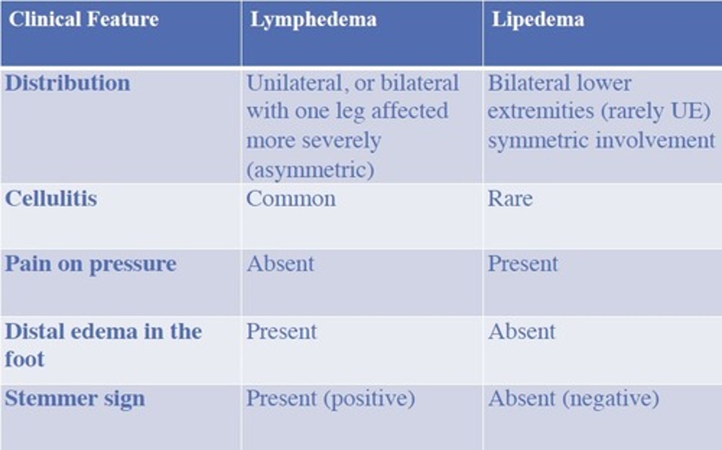 <p>Lymphedema: UL, can have cellulitis, not painful to touch, has distal edema, (+) stemmer sign</p><p>Lipedema: BL, no cellulitis, painful to touch, no distal edema, stemmer sign (-)</p>