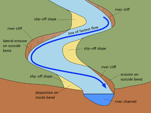 <p>A single curving river channel, typically found in the middle and lower course of a river. </p>