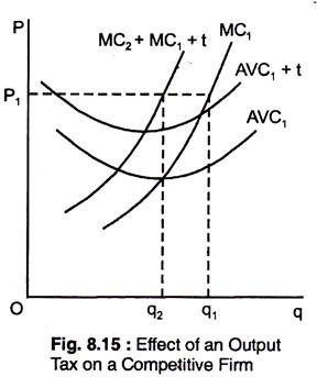 Fig. 3 Per-Unit Tax Diagram