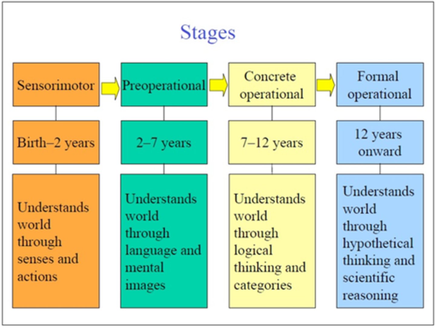 <p>A Swiss psychologist who was the first to study cognition in children. He identified stages of development and contributed to schema learning. Stages= sensorimotor (0-2 yrs object permanence), preoperational (2-7 yrs symbolic play, no abstract or other perspectives), concrete operational (7-11 yrs logical thinking, inferences, multiple perspectives, classification), and formal operational (11-adulthood abstract thought, transfer knowledge, mentally process information). Also introduced the concepts of assimilation and accommodation and schema theory. In the classroom: teachers can include a variety of hands-on experiences for students to explore and by focusing on the PROCESS of learning rather than the end result. Understand students develop at different rates. Do not push students toward knowledge or skills before they have demonstrated readiness.</p>