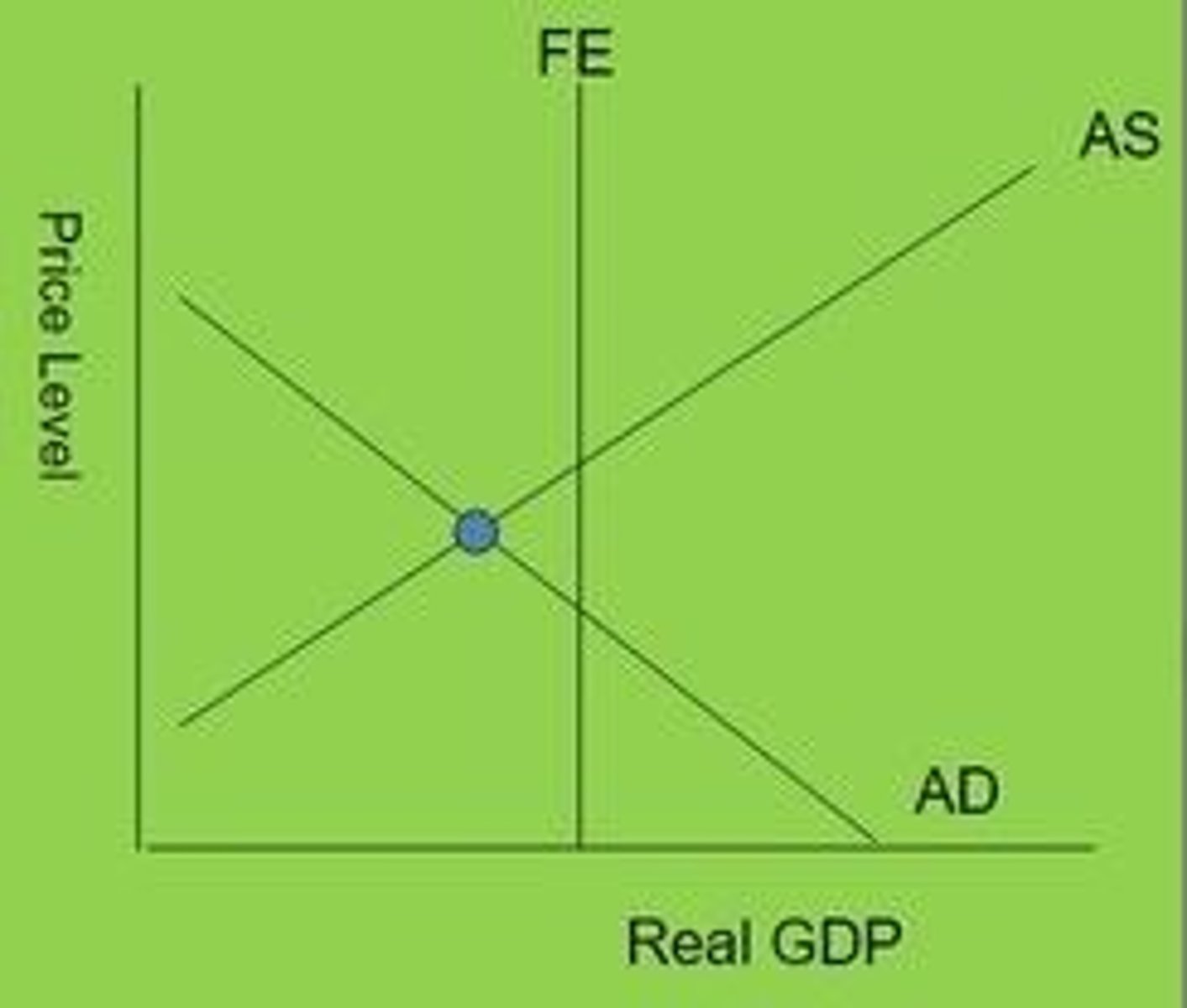<p>The situation where an economy is operating at below its fully efficient (FE) equilibrium. We are asking too little of the economy.</p>