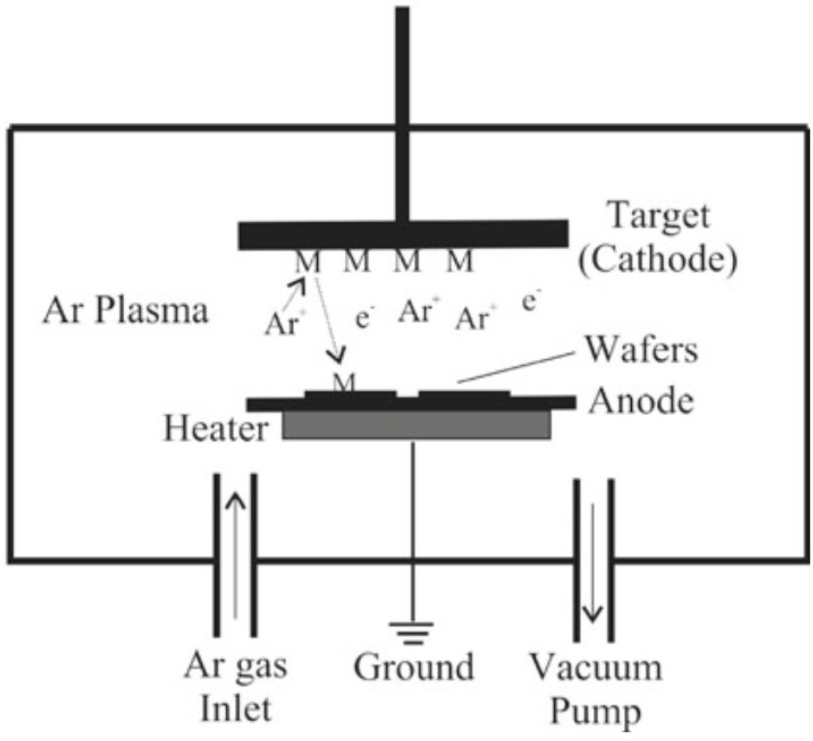 <ul><li><p>sputtering: process where energetic ions (commonly Ar<sup>+</sup>) strike a solid material called the target, knocking off atoms from its surface</p><ul><li><p>these ejected atoms (like tiny elemental bullets) travel through the chamber + land on a nearby substrate, forming a thin film coating</p></li><li><p>commonly used to deposit metals, oxides, or other materials with precise composition control</p></li></ul></li></ul><p></p>