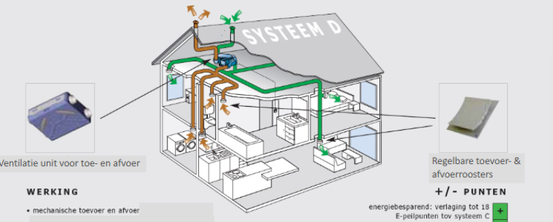 <p>Werking</p><ul><li><p>mechanische toevoer en afvoer</p></li><li><p>ventilator op wisselstroom met 90% warmteterugwinning</p></li></ul><p></p><p>+ energiebesparend: verlaging tot 18 E-peilpunten tov systeem C</p><p>+ aluminium design afvoerrooster</p><p>- uitgebreide plaatsing met groter aantal vaste kanalen</p><p>- onderhoud noodzakelijk (filters, kanalen)</p><p></p>