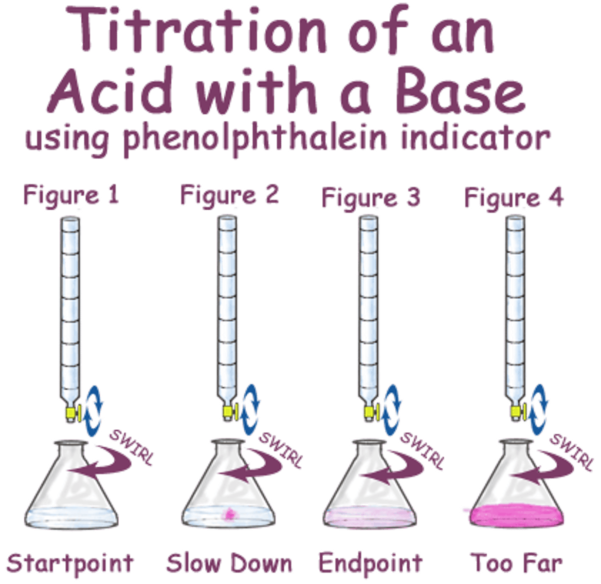 <p>a measured amount of a solution of unknown concentration is added to a known volume of a second solution until the reaction between them is just complete</p>