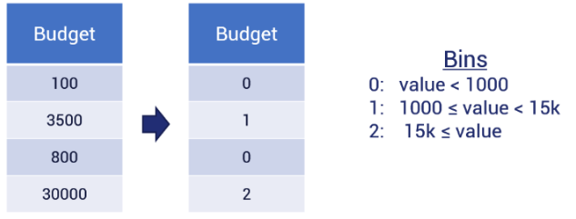 <ul><li><p><span style="background-color: transparent;">Usually do this if using <strong><u>Hamming distance</u></strong></span></p></li><li><p><span style="background-color: transparent;">No need to convert numbers if there are only a few values</span></p></li></ul><ul><li><p><span style="background-color: transparent;">If there are many possible values (or even infinite), we can <strong><mark data-color="#ffaeae" style="background-color: rgb(255, 174, 174); color: inherit;">divide values and assign them to bins</mark></strong></span></p></li></ul><p></p>