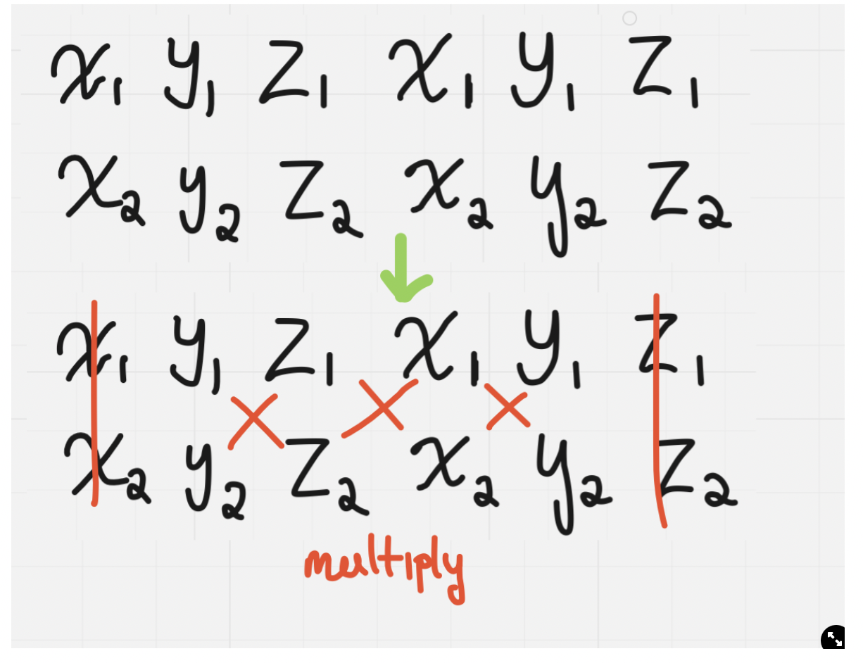 only for 3D vectors 
Subtract what you have crossed filling out the x, y and z component