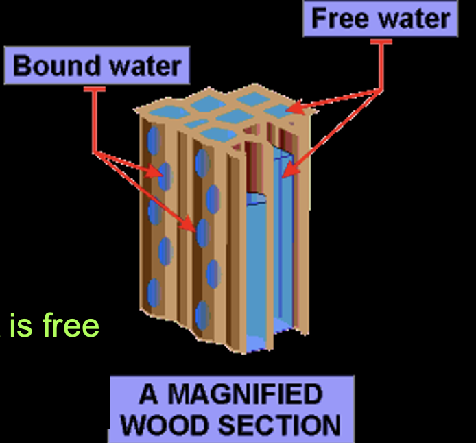 <p>Fiber Saturation Point. Point at which additional water is no longer bound but is free. (20-25% in wood)</p>