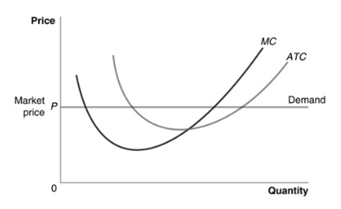 <p>d. All three curves are needed to determine the level of profit earned by a perfectly competitive firm.</p>