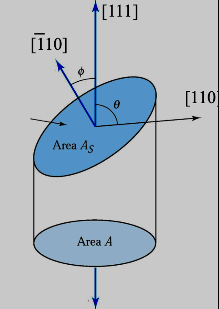 <p>In the following slip occurs in the direction</p><p>a. [110]</p><p>b. [111]</p><p>c. [1<sup>-</sup>10]</p>