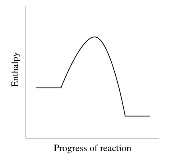 <p>How would you do this: </p><p><span><span>The decomposition of sodium azide, 2 NaN</span></span><sub>3</sub><span><span>(</span></span><em>s</em><span><span>) → 2 Na(s) + 3 N</span></span><sub>2</sub><span><span>(</span></span><em>g</em><span><span>), has the following reaction coordinate diagram:</span></span></p>
