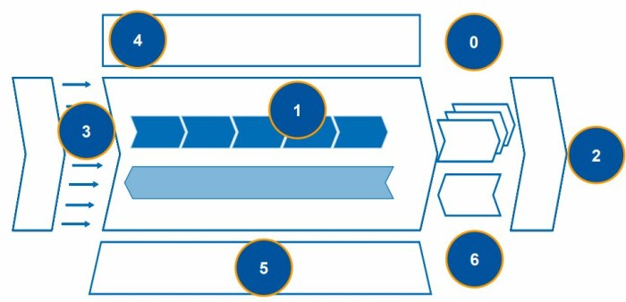 <p>Vervollständige die Grafik mit der Schrittabfolge des Aachener Qualitätsmanagementsystem.</p>