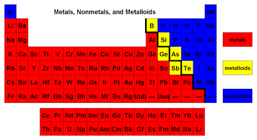 <p>Metals: elements that conduct heat + electricity and are shiny solids that can be made into thin wires and sheets.</p><p>Non-metals: elements that do not conduct electricity or heat and usually have a lower boiling and melting point than metals.</p><p>Metalloids: elements that have features of both metals and non-metals.</p>