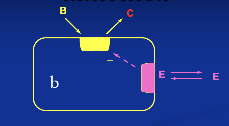 <ul><li><p>The <strong>end-product</strong> binds non-covalently to a specific <strong>regulatory site</strong> (allosteric site) of the enzyme.</p></li><li><p>Binding is dependent on the <strong>concentration</strong> of the end-product and the <strong>binding affinity</strong>.</p></li><li><p>This binding induces a <strong>conformational change</strong> in the enzyme, affecting the <strong>active site</strong>.</p></li></ul><p></p><p></p>