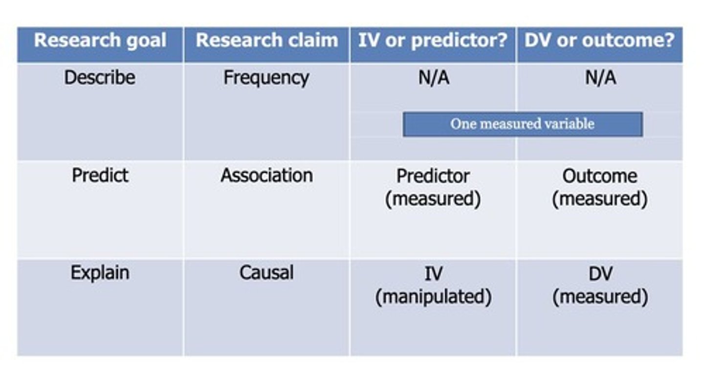 <p>Frequency claims, association claims, and causal claims.</p>