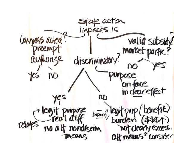 <p>If facially neutral, but still situationally discriminatory based on the facts (Hunt Apple), then move to discriminatory prong analysis</p>