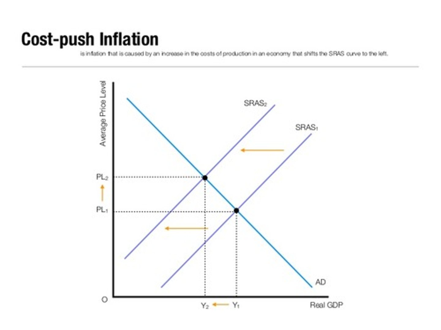 <p>When a rise in costs of production for businesses leads to a higher price that consumers have to pay.</p><p>*on the graph, SRAS is supply, AD is demand, GDP is output</p>