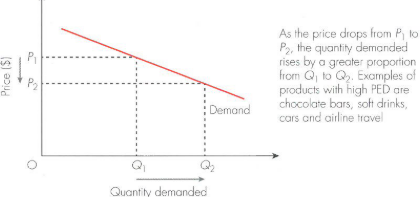 <p>relatively elastic demand is relatively responsive to change in price</p>