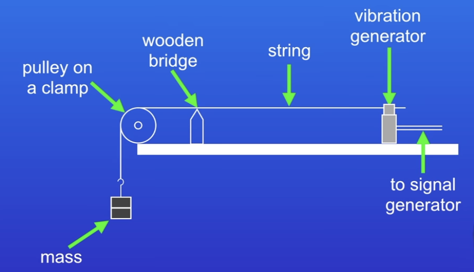 <p>How to determine wavelength with this practical</p>